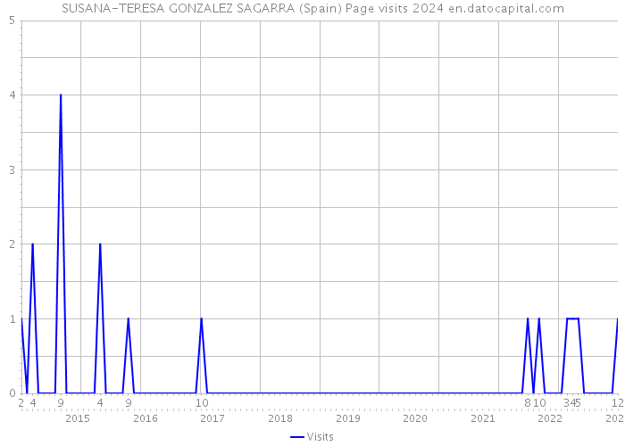 SUSANA-TERESA GONZALEZ SAGARRA (Spain) Page visits 2024 