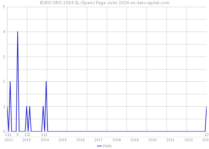 EURO ORO 1064 SL (Spain) Page visits 2024 