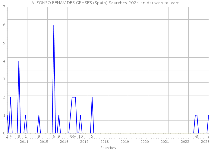 ALFONSO BENAVIDES GRASES (Spain) Searches 2024 