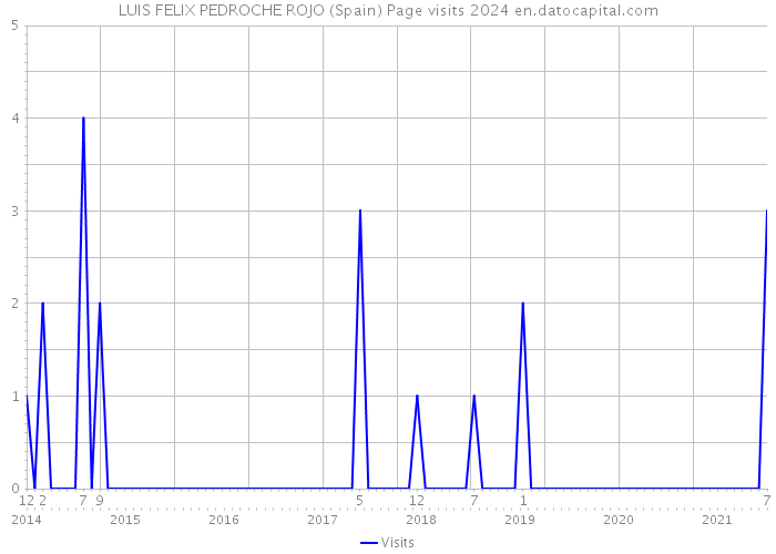 LUIS FELIX PEDROCHE ROJO (Spain) Page visits 2024 