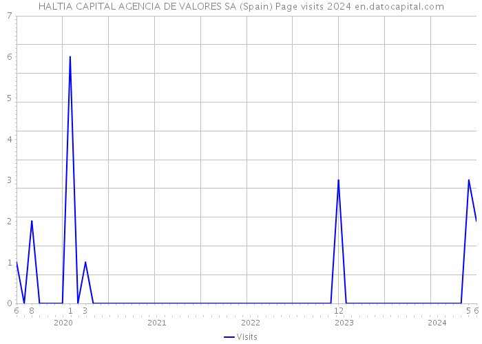 HALTIA CAPITAL AGENCIA DE VALORES SA (Spain) Page visits 2024 