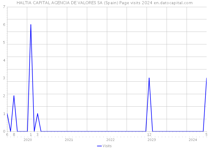 HALTIA CAPITAL AGENCIA DE VALORES SA (Spain) Page visits 2024 