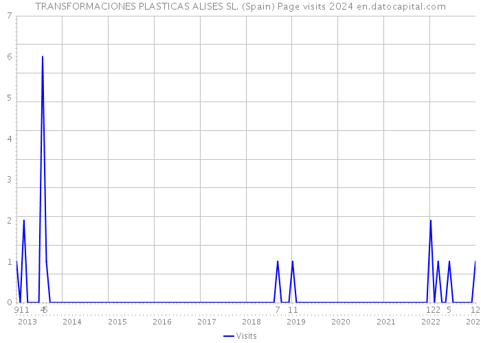 TRANSFORMACIONES PLASTICAS ALISES SL. (Spain) Page visits 2024 