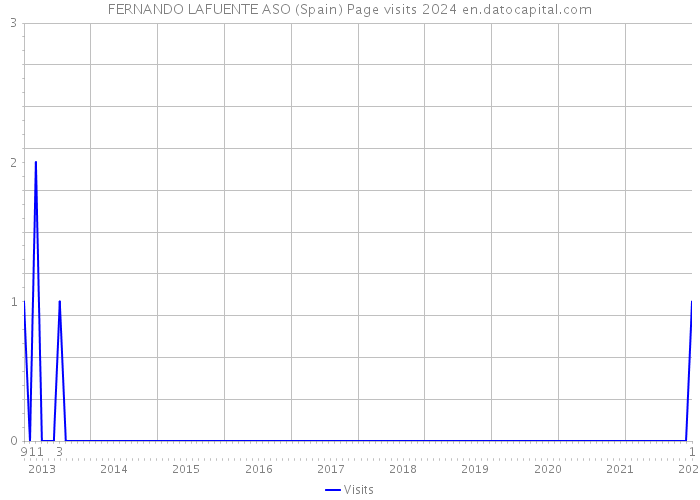 FERNANDO LAFUENTE ASO (Spain) Page visits 2024 