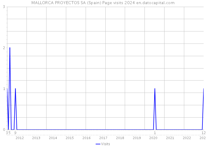 MALLORCA PROYECTOS SA (Spain) Page visits 2024 