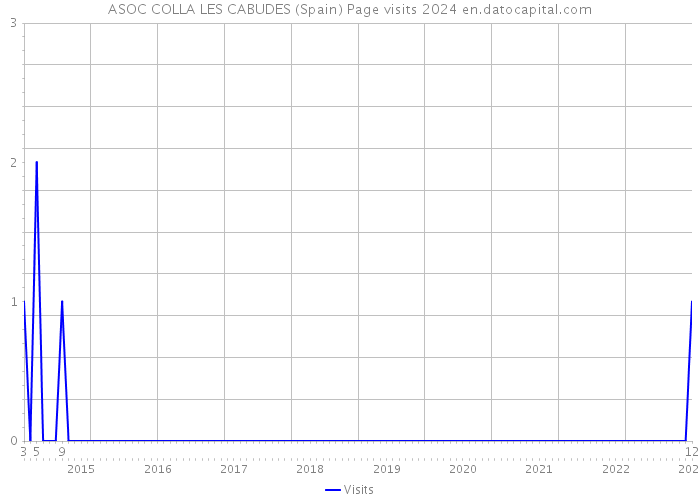 ASOC COLLA LES CABUDES (Spain) Page visits 2024 