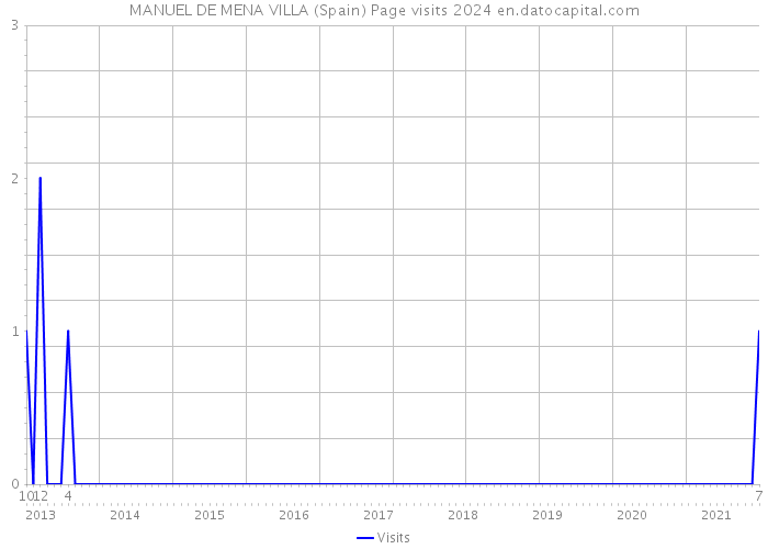 MANUEL DE MENA VILLA (Spain) Page visits 2024 
