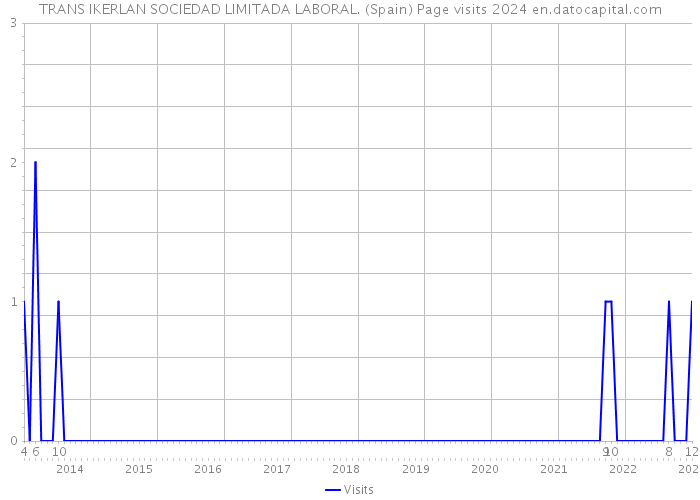 TRANS IKERLAN SOCIEDAD LIMITADA LABORAL. (Spain) Page visits 2024 