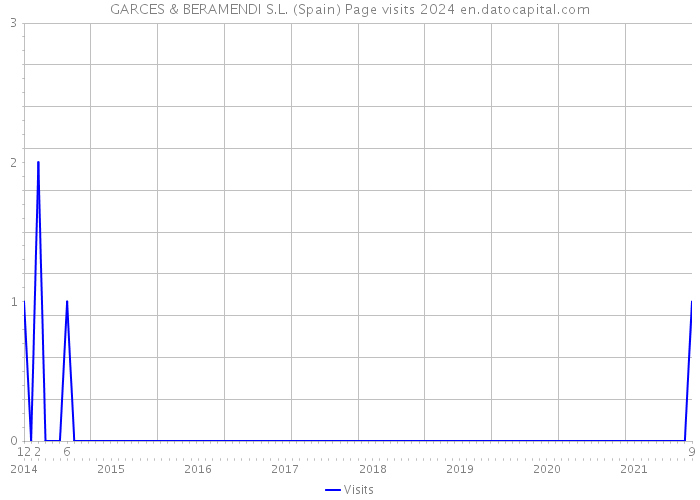 GARCES & BERAMENDI S.L. (Spain) Page visits 2024 