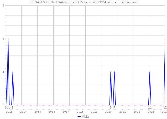 FERNANDO SORO SANZ (Spain) Page visits 2024 