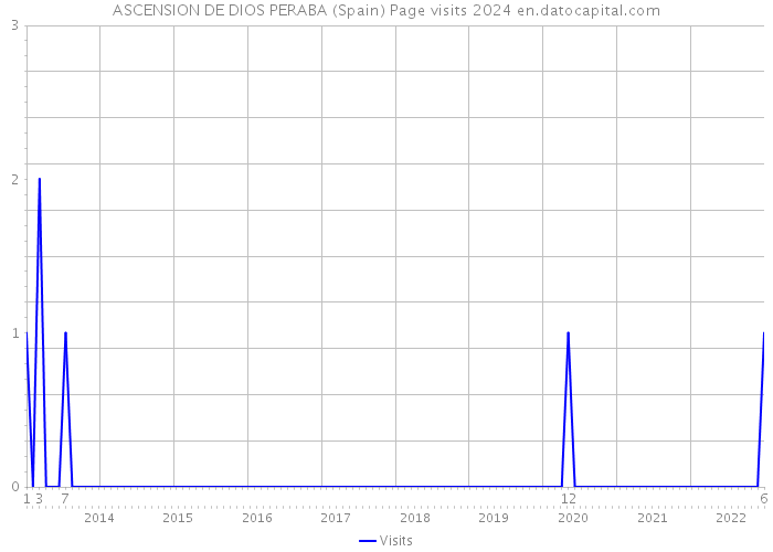 ASCENSION DE DIOS PERABA (Spain) Page visits 2024 