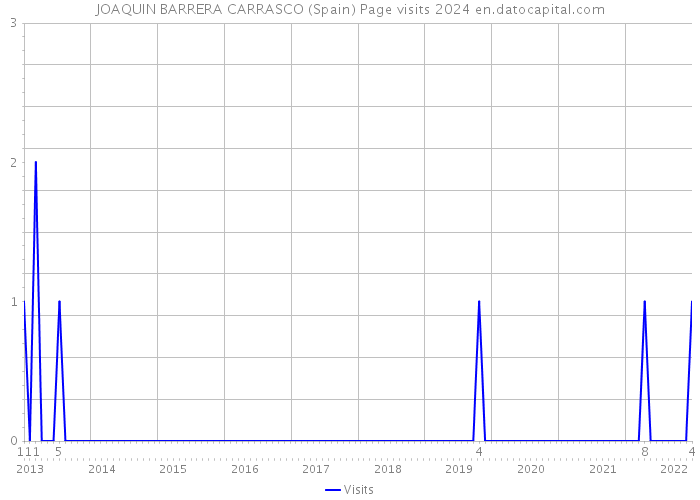 JOAQUIN BARRERA CARRASCO (Spain) Page visits 2024 
