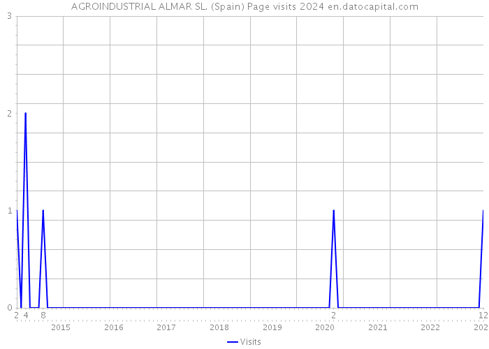 AGROINDUSTRIAL ALMAR SL. (Spain) Page visits 2024 