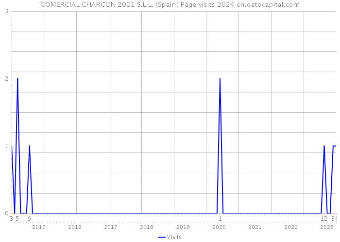 COMERCIAL CHARCON 2001 S.L.L. (Spain) Page visits 2024 