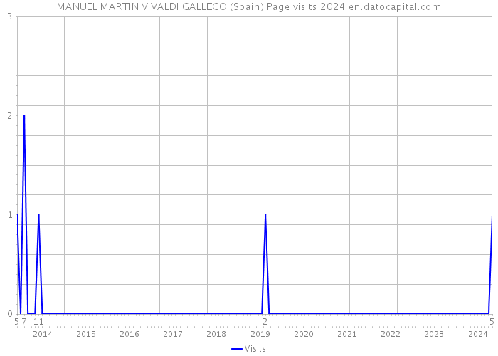 MANUEL MARTIN VIVALDI GALLEGO (Spain) Page visits 2024 