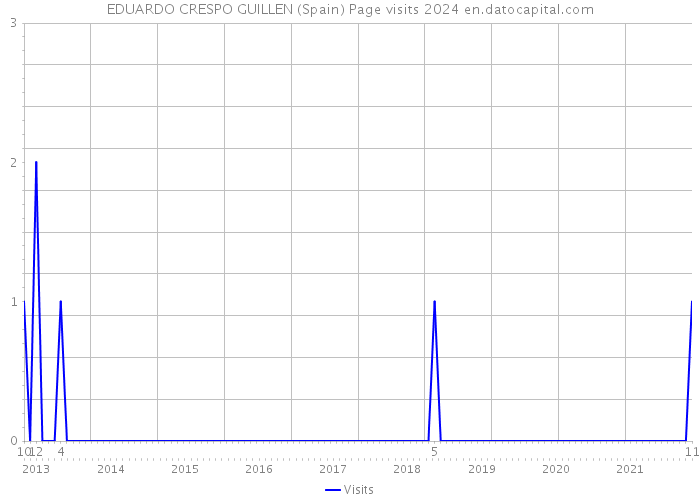 EDUARDO CRESPO GUILLEN (Spain) Page visits 2024 