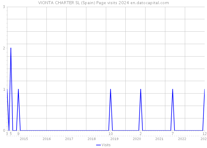 VIONTA CHARTER SL (Spain) Page visits 2024 