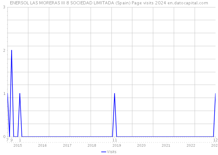 ENERSOL LAS MORERAS III 8 SOCIEDAD LIMITADA (Spain) Page visits 2024 