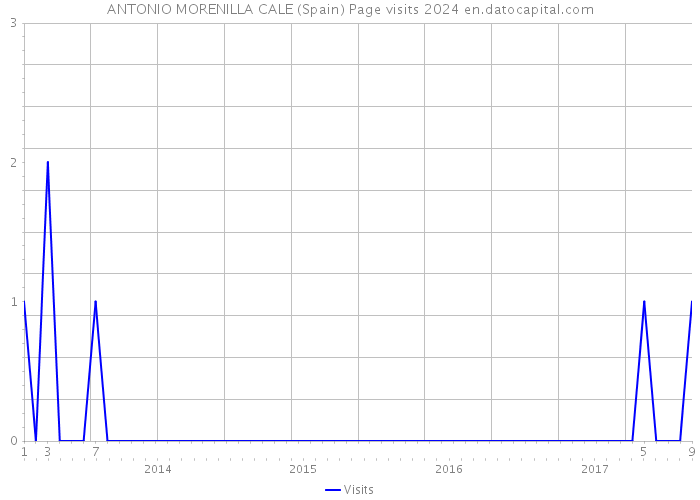 ANTONIO MORENILLA CALE (Spain) Page visits 2024 