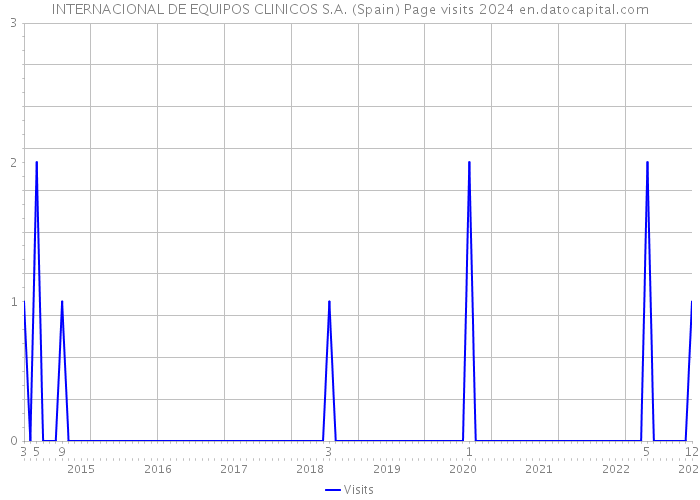 INTERNACIONAL DE EQUIPOS CLINICOS S.A. (Spain) Page visits 2024 