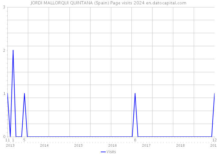 JORDI MALLORQUI QUINTANA (Spain) Page visits 2024 