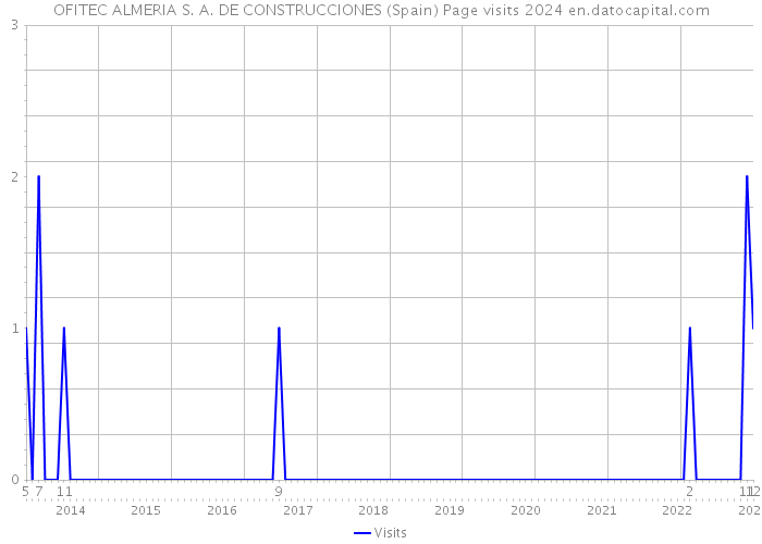 OFITEC ALMERIA S. A. DE CONSTRUCCIONES (Spain) Page visits 2024 