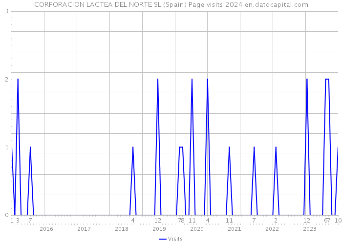 CORPORACION LACTEA DEL NORTE SL (Spain) Page visits 2024 