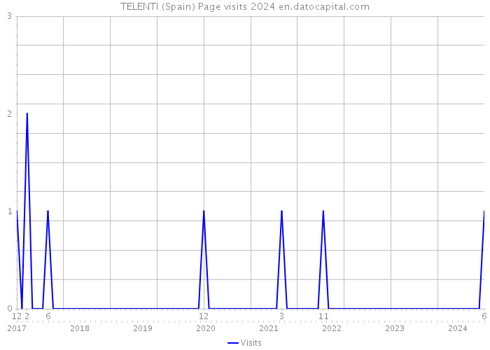TELENTI (Spain) Page visits 2024 