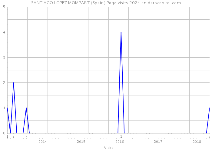 SANTIAGO LOPEZ MOMPART (Spain) Page visits 2024 