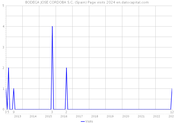 BODEGA JOSE CORDOBA S.C. (Spain) Page visits 2024 