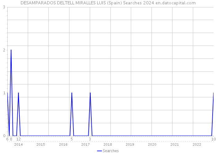 DESAMPARADOS DELTELL MIRALLES LUIS (Spain) Searches 2024 