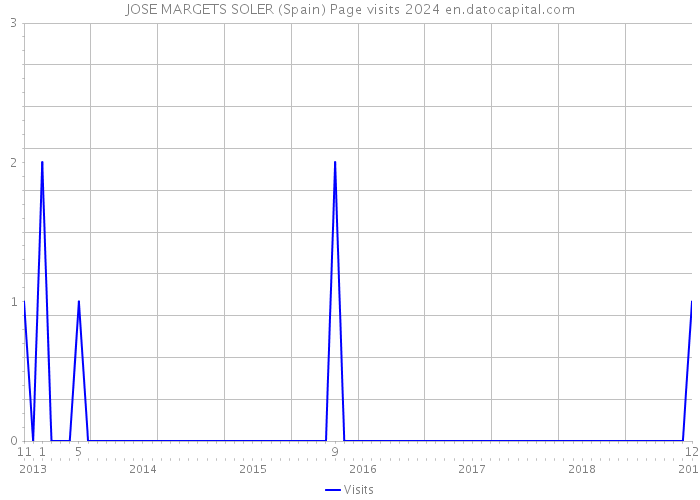 JOSE MARGETS SOLER (Spain) Page visits 2024 