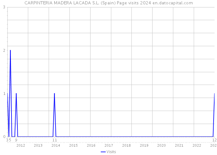 CARPINTERIA MADERA LACADA S.L. (Spain) Page visits 2024 