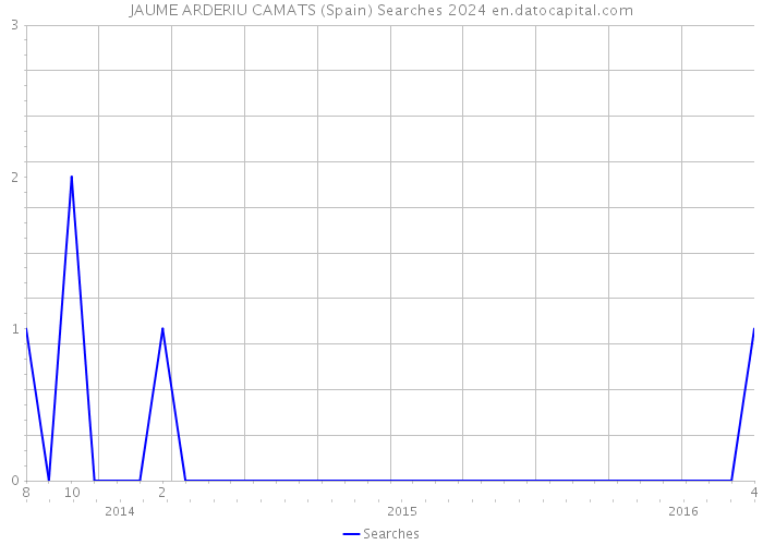 JAUME ARDERIU CAMATS (Spain) Searches 2024 