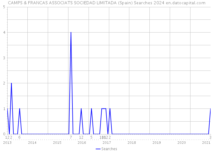 CAMPS & FRANCAS ASSOCIATS SOCIEDAD LIMITADA (Spain) Searches 2024 