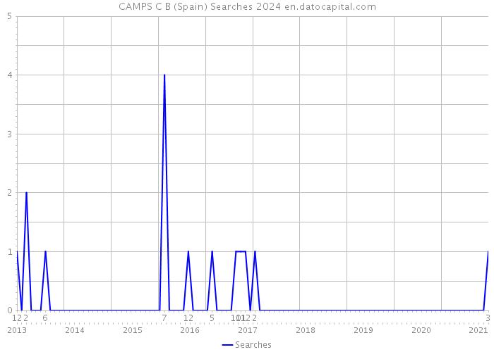 CAMPS C B (Spain) Searches 2024 