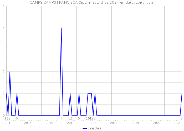 CAMPS CAMPS FRANCISCA (Spain) Searches 2024 