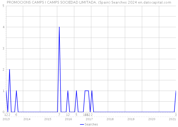 PROMOCIONS CAMPS I CAMPS SOCIEDAD LIMITADA. (Spain) Searches 2024 