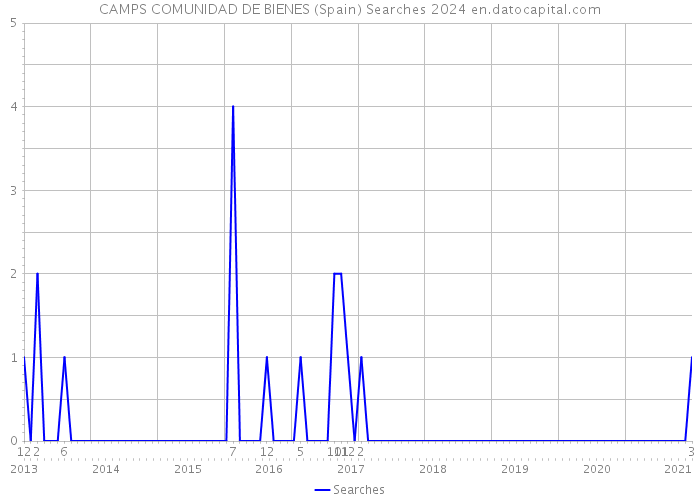 CAMPS COMUNIDAD DE BIENES (Spain) Searches 2024 