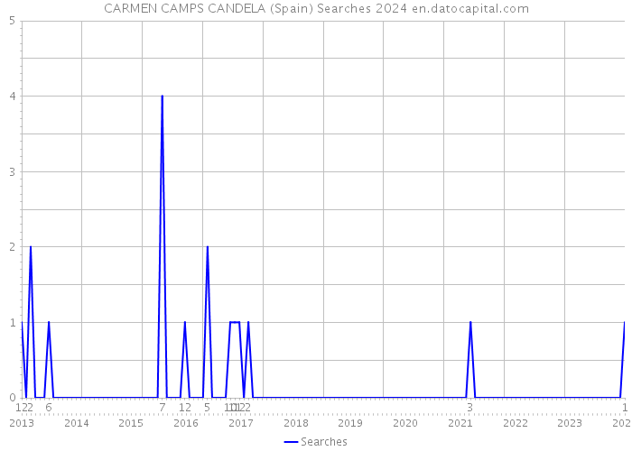 CARMEN CAMPS CANDELA (Spain) Searches 2024 