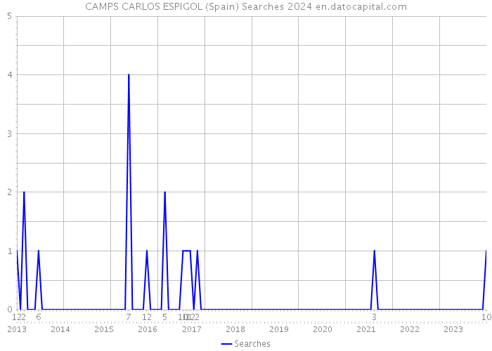 CAMPS CARLOS ESPIGOL (Spain) Searches 2024 