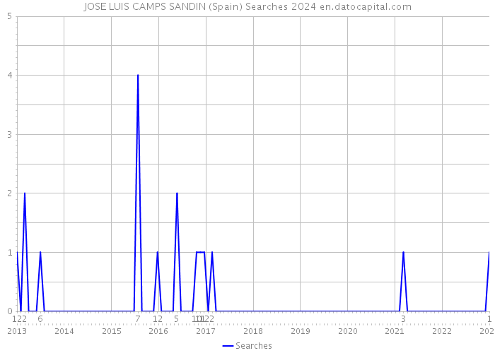 JOSE LUIS CAMPS SANDIN (Spain) Searches 2024 