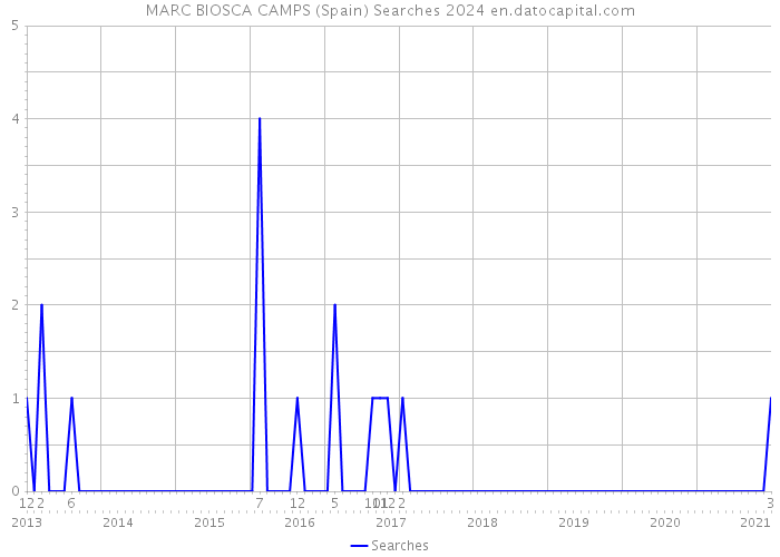 MARC BIOSCA CAMPS (Spain) Searches 2024 