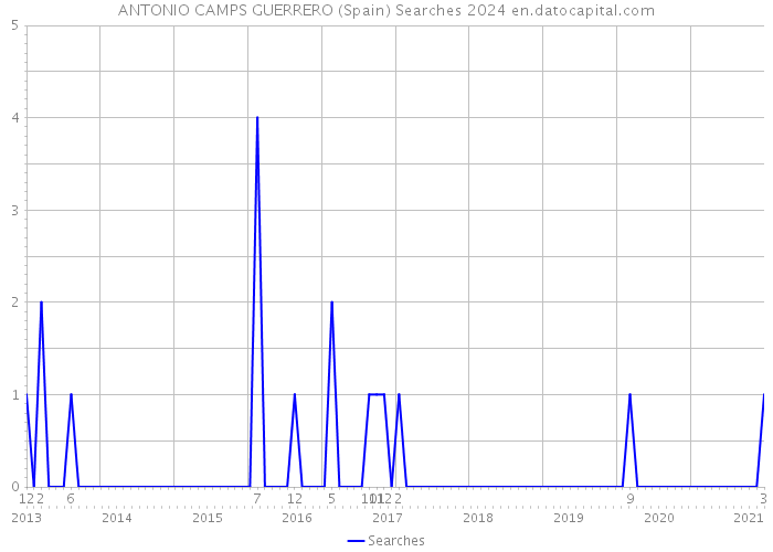 ANTONIO CAMPS GUERRERO (Spain) Searches 2024 