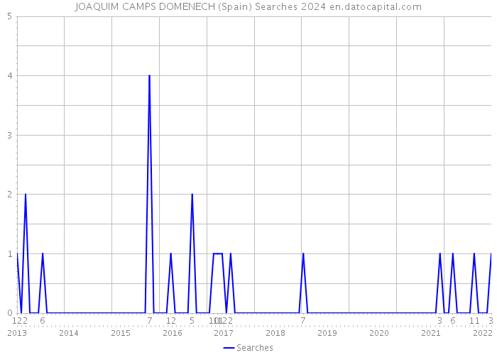 JOAQUIM CAMPS DOMENECH (Spain) Searches 2024 