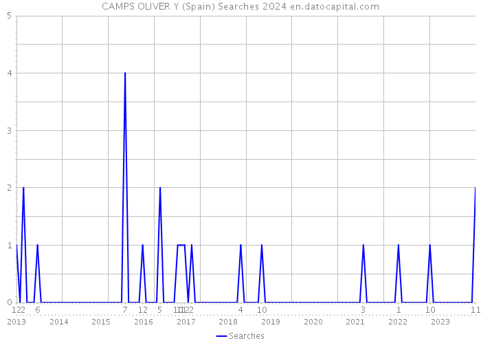 CAMPS OLIVER Y (Spain) Searches 2024 