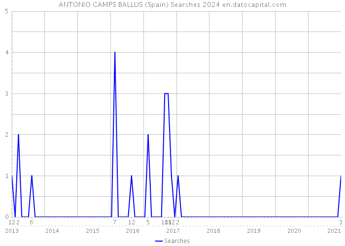 ANTONIO CAMPS BALLUS (Spain) Searches 2024 