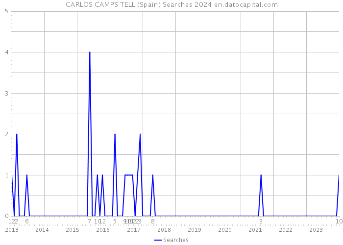 CARLOS CAMPS TELL (Spain) Searches 2024 