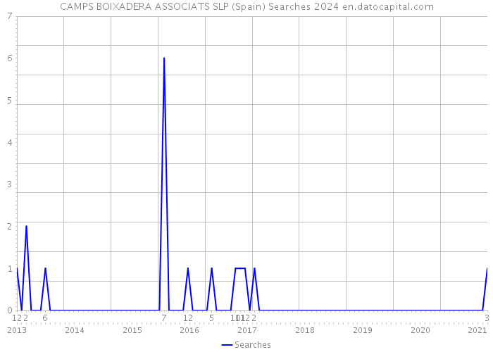 CAMPS BOIXADERA ASSOCIATS SLP (Spain) Searches 2024 