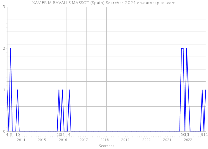 XAVIER MIRAVALLS MASSOT (Spain) Searches 2024 